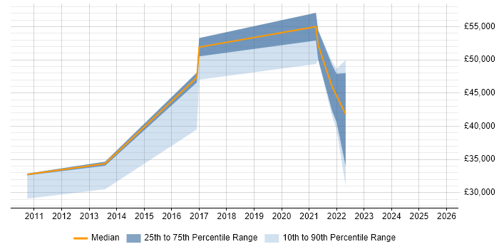 Salary distribution trend for jobs in Dorset citing CompTIA Security+