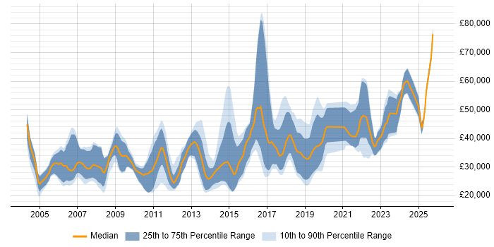 Salary distribution trend for jobs in Dorset citing Computer Science