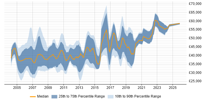 Salary distribution trend for Consultant job vacancies in Dorset