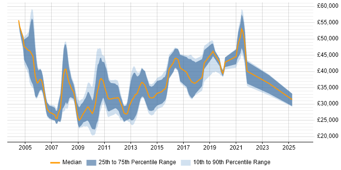 Salary distribution trend for jobs in Dorset citing Content Management