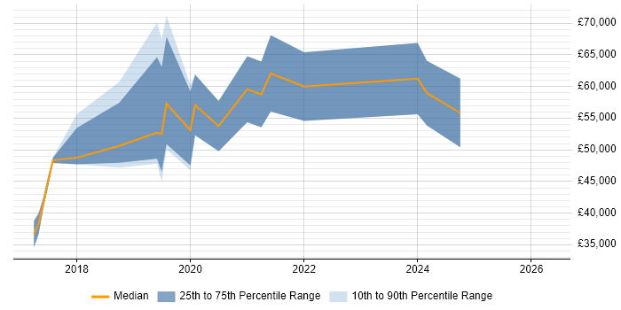 Salary distribution trend for jobs in Dorset citing Continuous Deployment