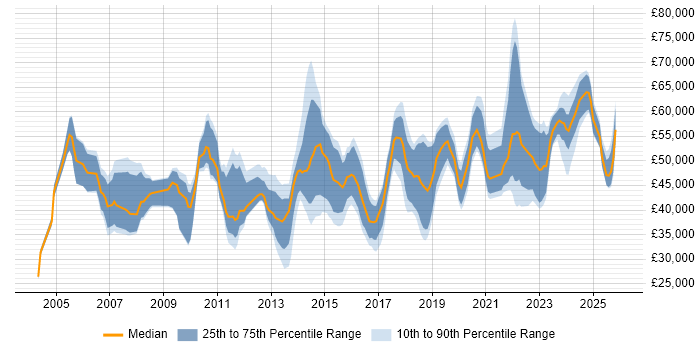 Salary distribution trend for jobs in Dorset citing Continuous Improvement