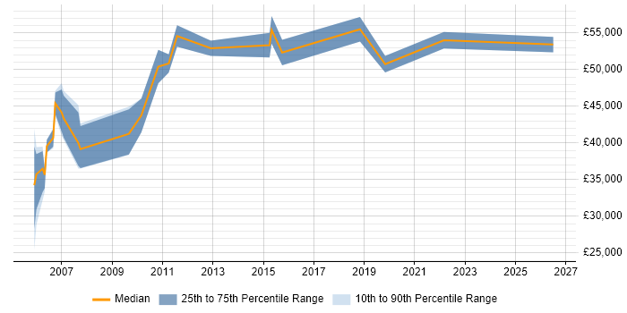 Salary distribution trend for jobs in Dorset citing Contract Management