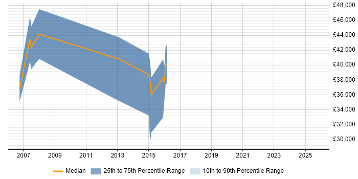 Salary distribution trend for jobs in Dorset citing Control Theory