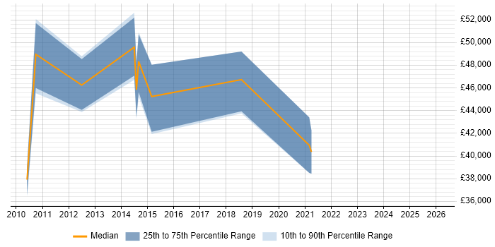 Salary distribution trend for jobs in Dorset citing Cost Control