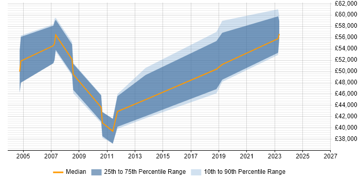 Salary distribution trend for jobs in Dorset citing Cost Management