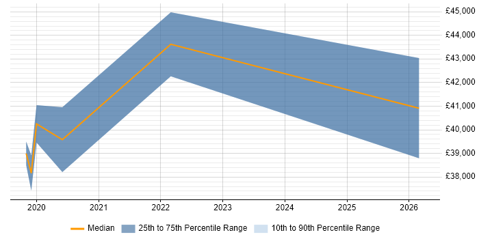 Salary distribution trend for jobs in Dorset citing Cost Optimisation