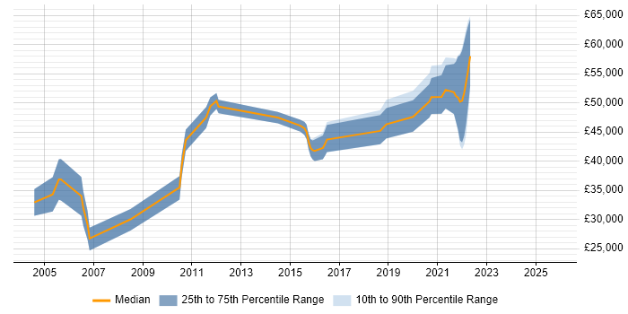 Salary distribution trend for jobs in Dorset citing Cost Reduction