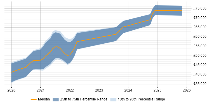 Salary distribution trend for jobs in Dorset citing Couchbase
