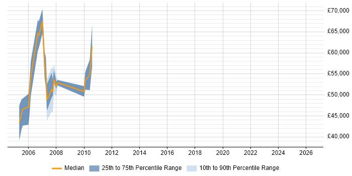 Salary distribution trend for jobs in Dorset citing Credit Derivative