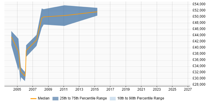 Salary distribution trend for jobs in Dorset citing Credit Risk