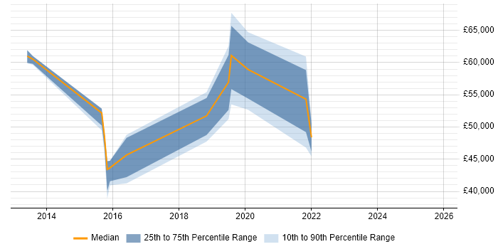 Salary distribution trend for jobs in Dorset citing CRISC