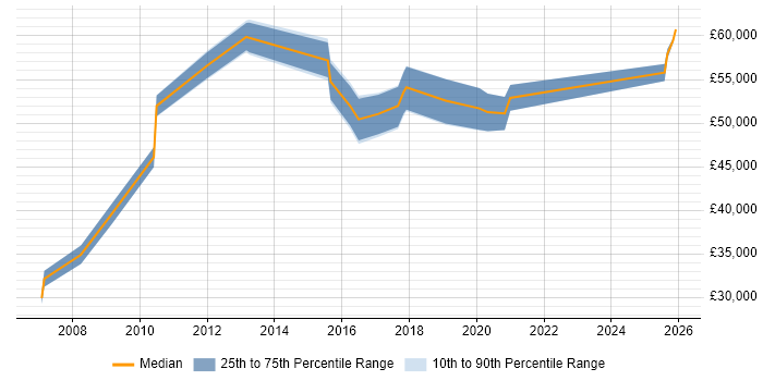 Salary distribution trend for CRM Manager job vacancies in Dorset