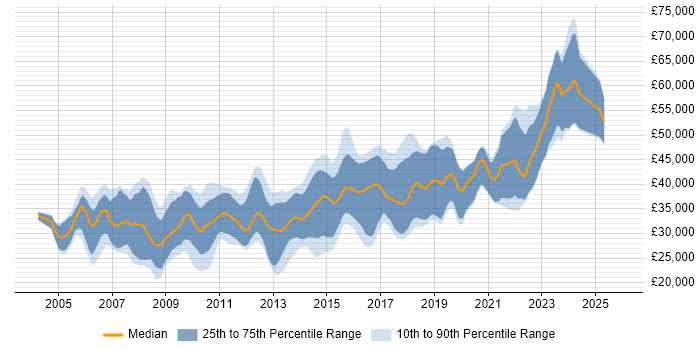 Salary distribution trend for C# .NET Developer job vacancies in Dorset