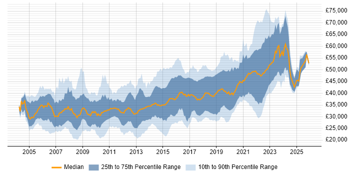 Salary distribution trend for jobs in Dorset citing C#