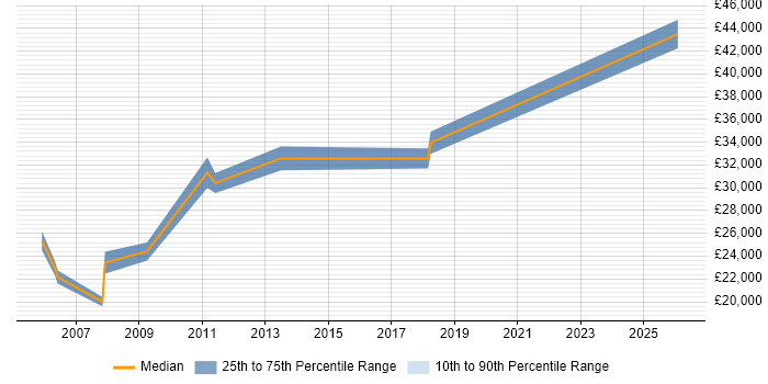 Salary distribution trend for Customer Analyst job vacancies in Dorset