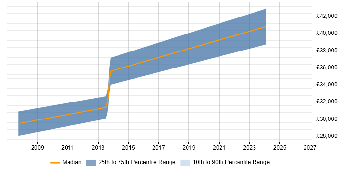 Salary distribution trend for jobs in Dorset citing Customer Analytics