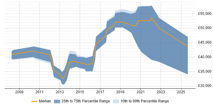 Salary distribution trend for jobs in Dorset citing Customer Engagement