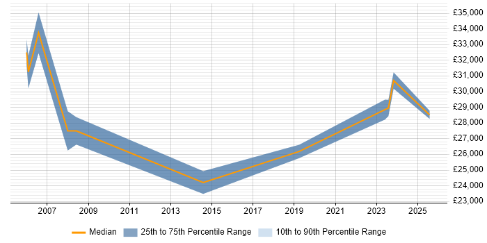 Salary distribution trend for Customer Engineer job vacancies in Dorset Salary distribution trend for Customer Engineer job vacancies in Dorset