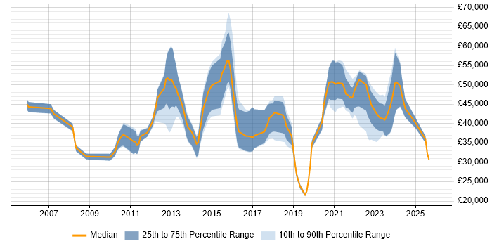 Salary distribution trend for jobs in Dorset citing Customer Experience