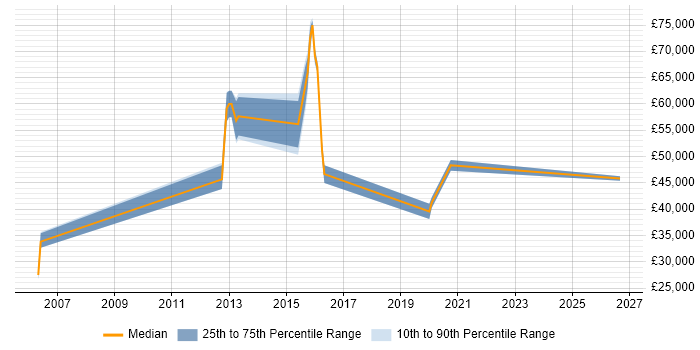 Salary distribution trend for jobs in Dorset citing Customer Retention