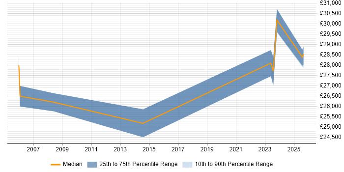 Salary distribution trend for Customer Support Engineer job vacancies in Dorset Salary distribution trend for Customer Support Engineer job vacancies in Dorset