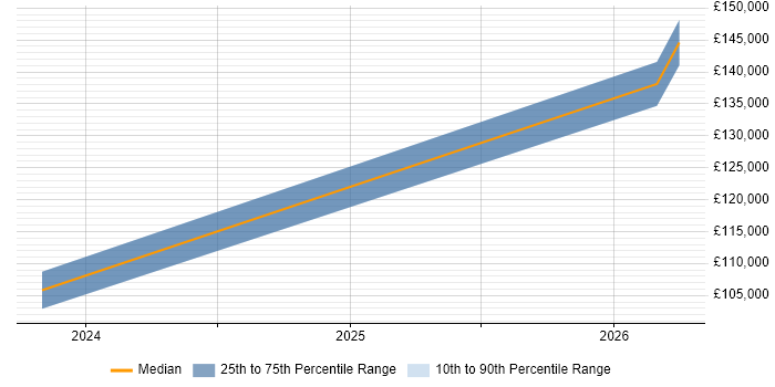 Salary distribution trend for jobs in Dorset citing Cyber Resilience