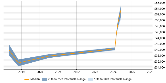 Salary distribution trend for Cybersecurity Analyst job vacancies in Dorset