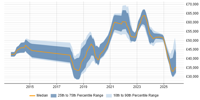 Salary distribution trend for jobs in Dorset citing Cybersecurity