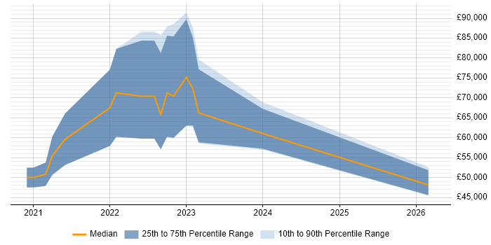 Salary distribution trend for jobs in Dorset citing Cypress.io