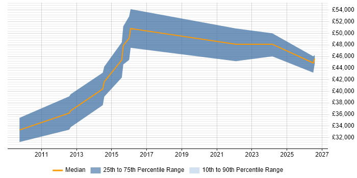 Salary distribution trend for jobs in Dorset citing Dashboard Development
