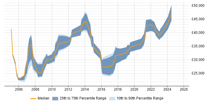 Salary distribution trend for Data Analyst job vacancies in Dorset