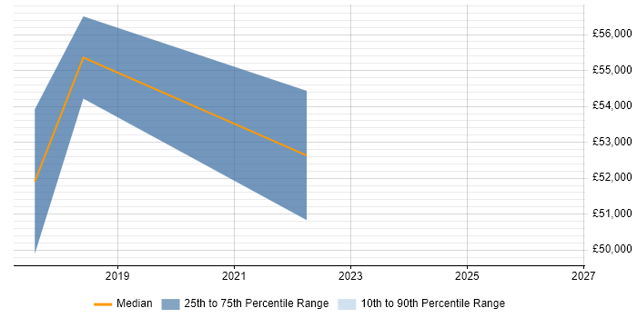 Salary distribution trend for Data Analytics Manager job vacancies in Dorset