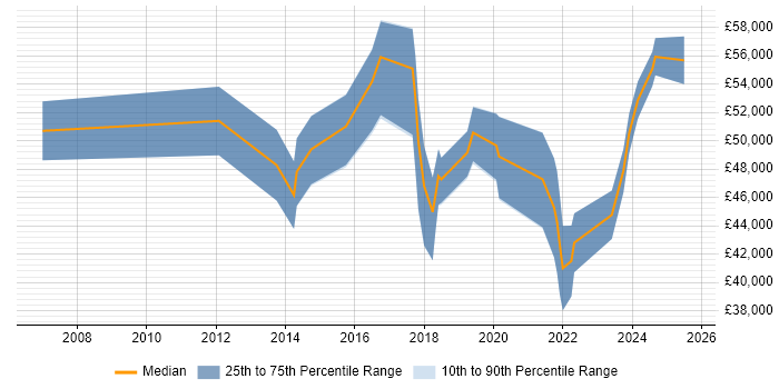 Salary distribution trend for jobs in Dorset citing Data Analytics Salary distribution trend for jobs in Dorset citing Data Analytics