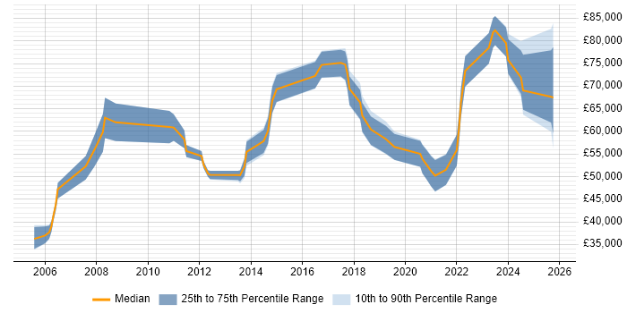 Salary distribution trend for jobs in Dorset citing Data Architecture