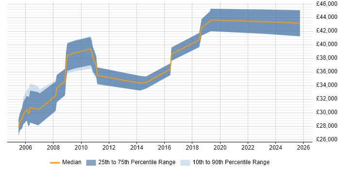 Salary distribution trend for jobs in Dorset citing Data Cleansing