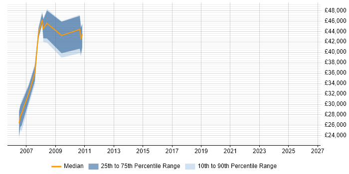 Salary distribution trend for jobs in Dorset citing Data Conversion