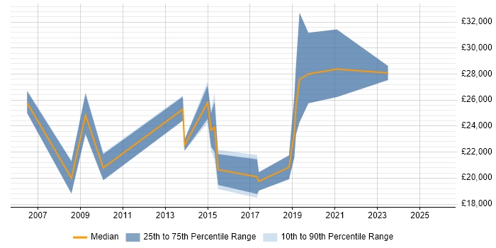 Salary distribution trend for jobs in Dorset citing Data Entry