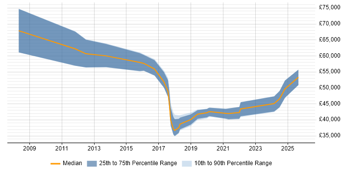 Salary distribution trend for jobs in Dorset citing Data Governance