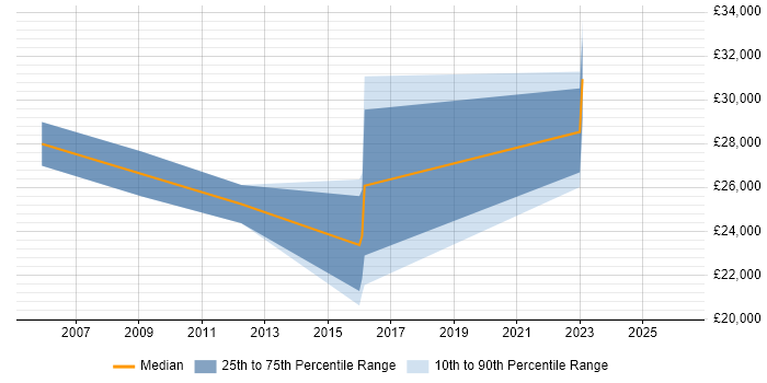 Salary distribution trend for jobs in Dorset citing Data Interpretation