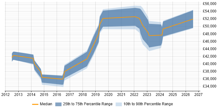 Salary distribution trend for jobs in Dorset citing Data Loss Prevention