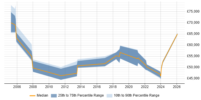 Salary distribution trend for Data Manager job vacancies in Dorset