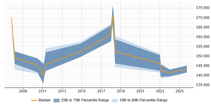 Salary distribution trend for jobs in Dorset citing Data Mapping Salary distribution trend for jobs in Dorset citing Data Mapping