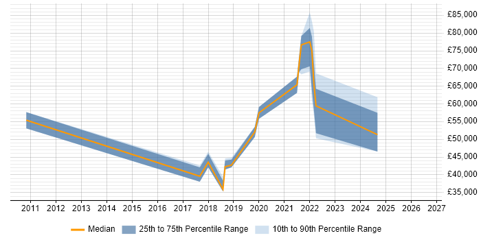 Salary distribution trend for jobs in Dorset citing Data Privacy