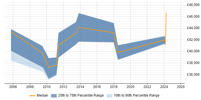 Salary distribution trend for jobs in Dorset citing Data Protection Act