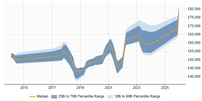 Salary distribution trend for jobs in Dorset citing Data Science