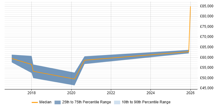 Salary distribution trend for Data Scientist job vacancies in Dorset