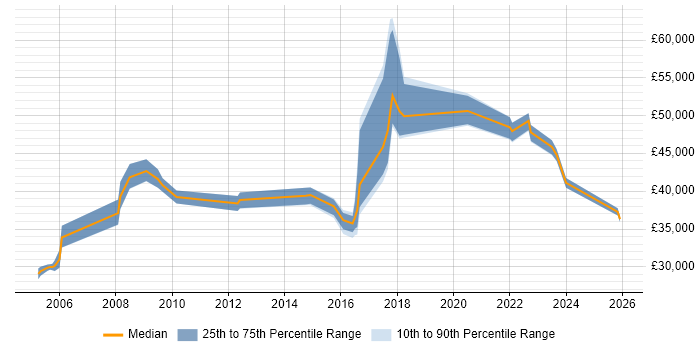 Salary distribution trend for jobs in Dorset citing Data Security