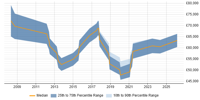 Salary distribution trend for jobs in Dorset citing Data Strategy
