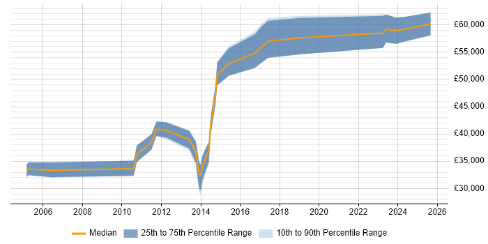 Salary distribution trend for jobs in Dorset citing Data Transformation